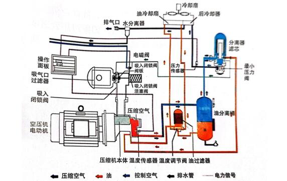 空壓機油路系統
