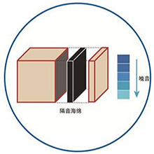 特有的隔音設計