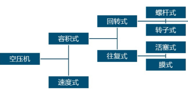 空壓機(jī)常見的分類是哪些？跟著睿寂行一起來(lái)了解一下